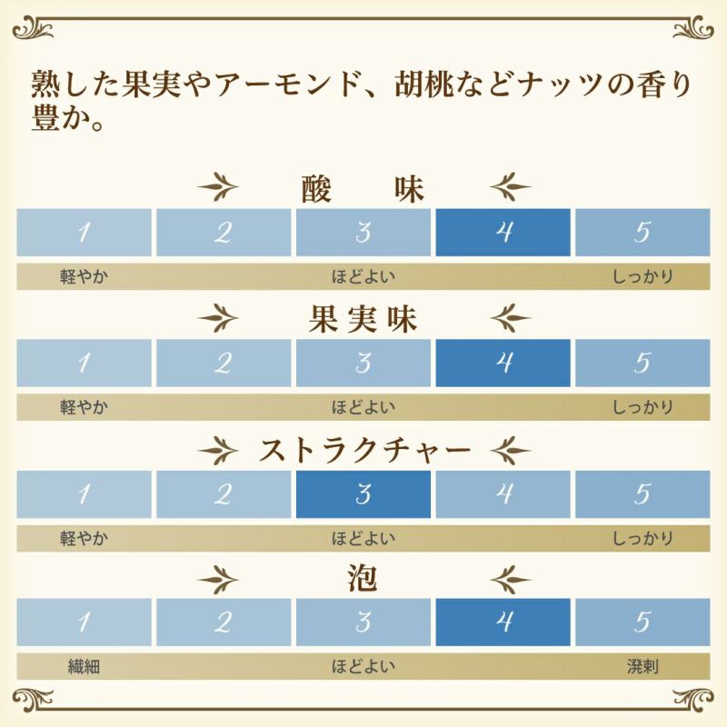 シャンパン、ストラディバリウス・ブリュットの味わいチャート